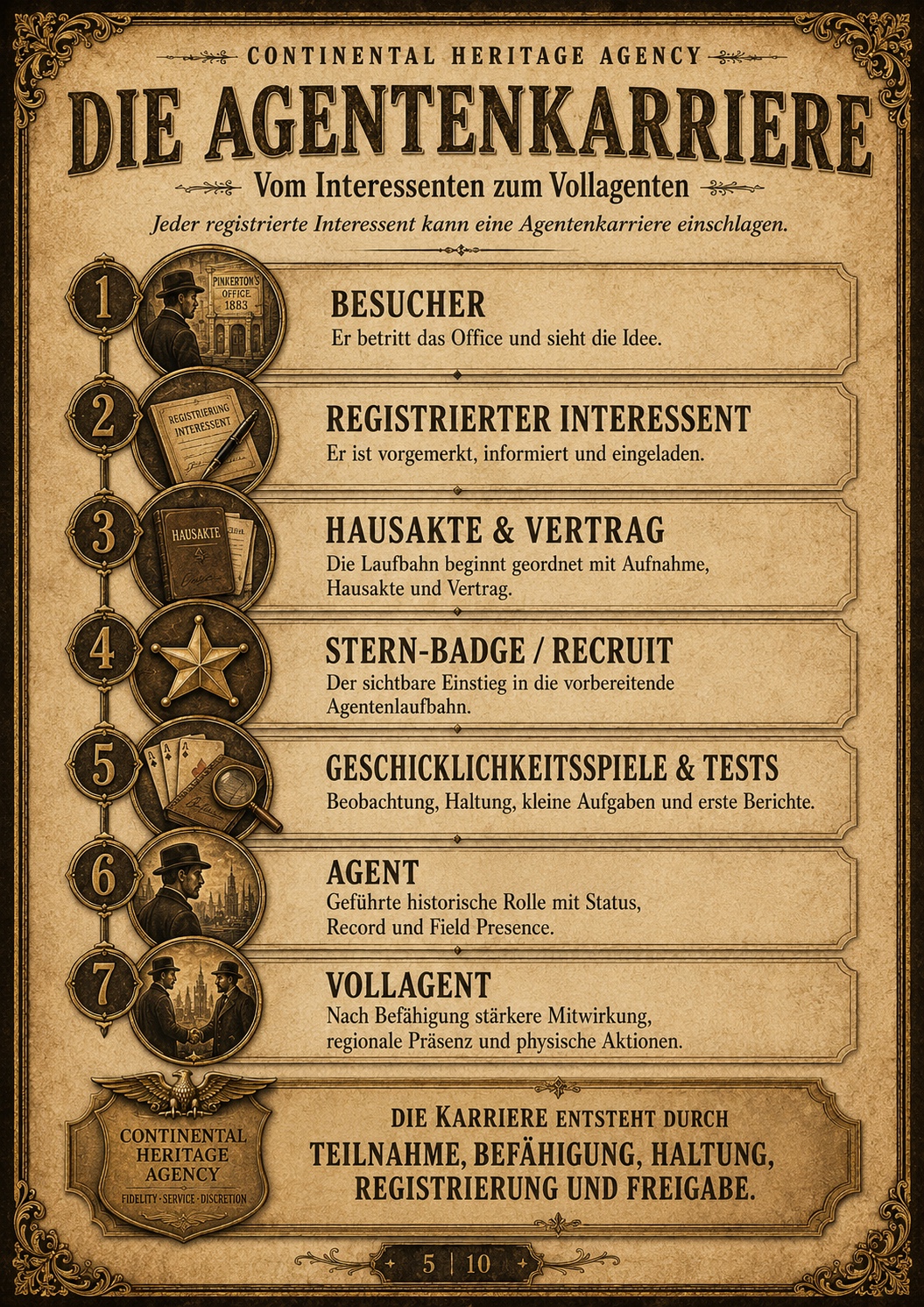 Bildtafel zur Agentenlaufbahn vom Besucher über Recruit und Agent bis Vollagent
